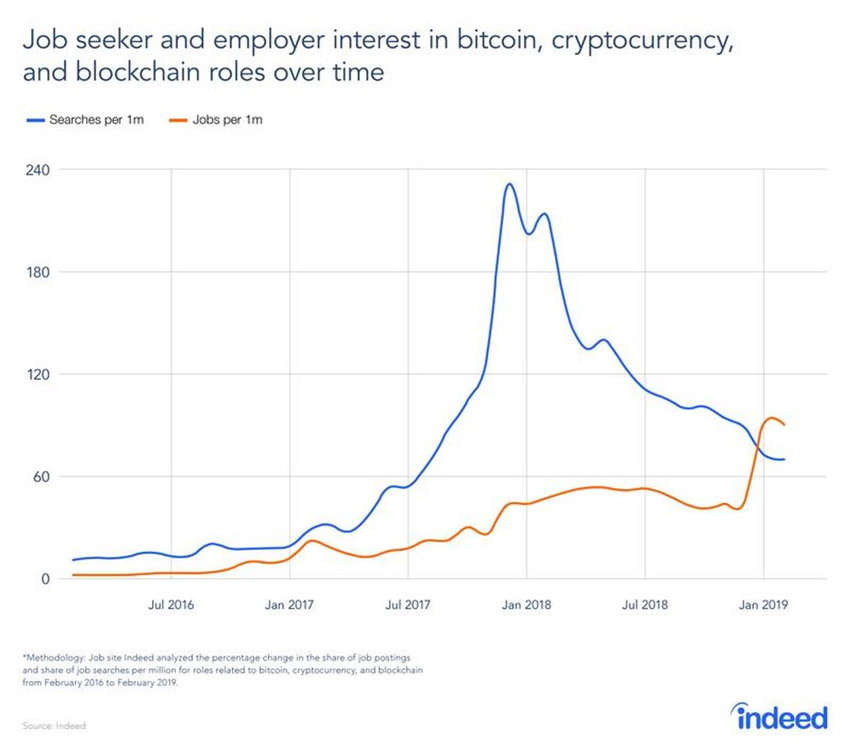 Nhu cầu tuyển dụng và tìm kiếm việc làm liên quan blockchain trên indeed