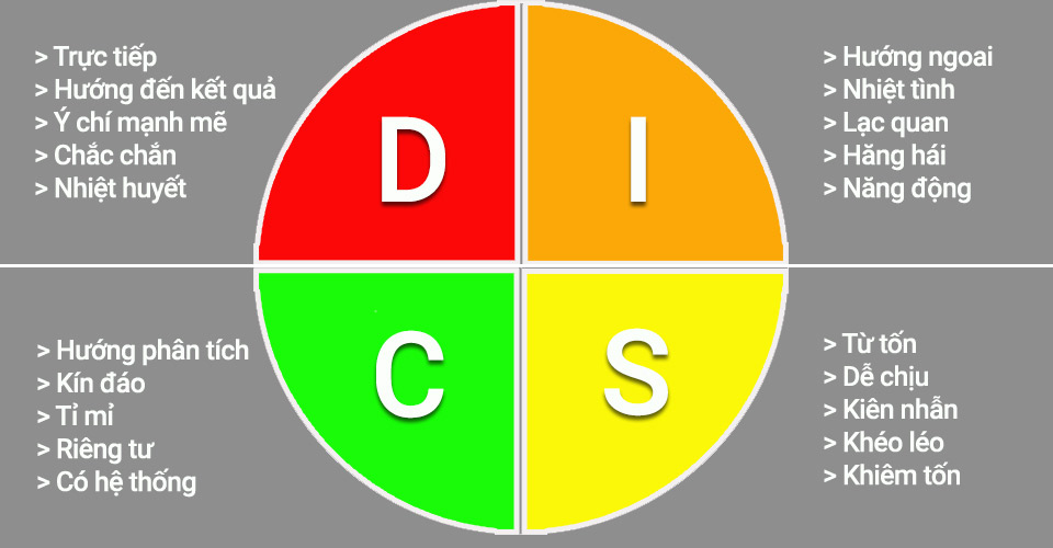 4 thành phần tính cách chính DISC
