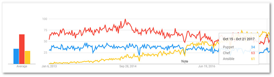 Ansible Google Trend