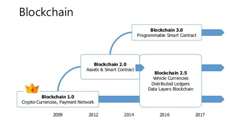 Các loại phiên bản của Blockchain hiện nay