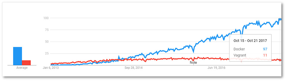 Docker Google Trend