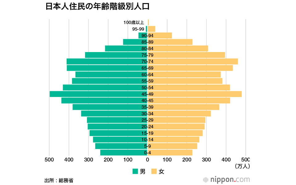 Japan population by age ratio