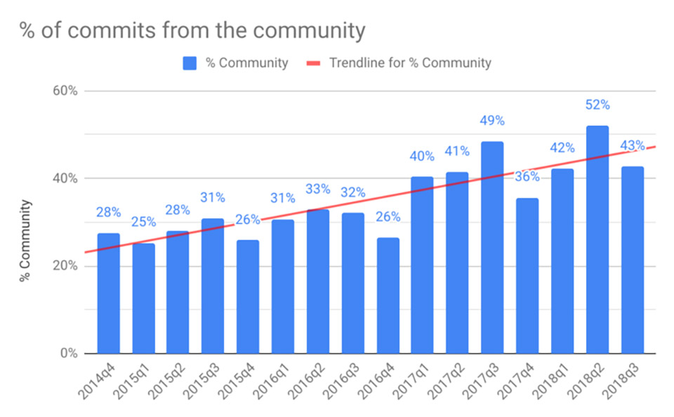 Phần trăm nhà phát triển Go trên thị trường