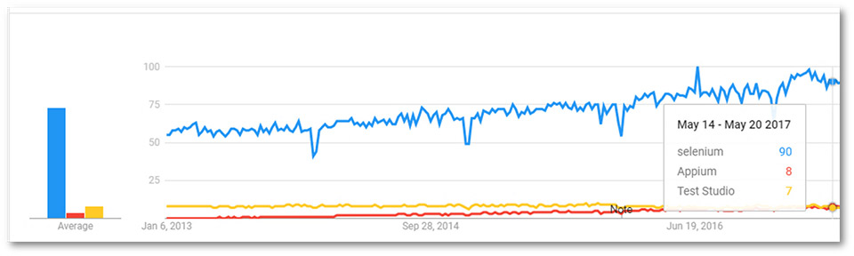 Selenium Google Trend