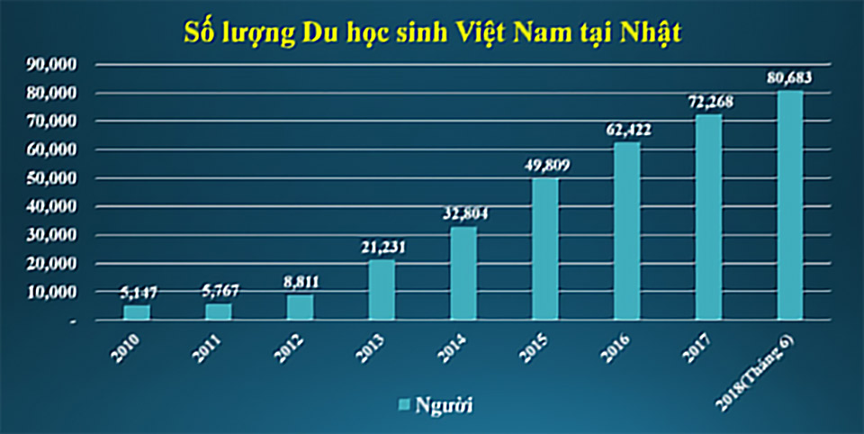 Số lượng du học sinh Việt Nam tại Nhật