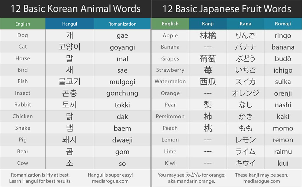 So sánh tiếng Nhật và Hàn Quốc, tiếng nào dễ học hơn