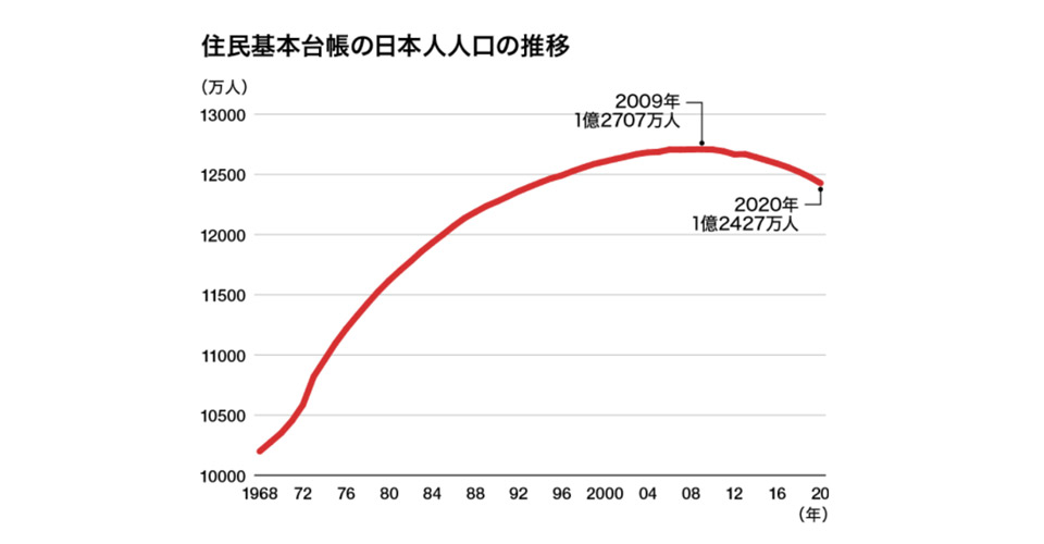 The Japanese population is decreasing