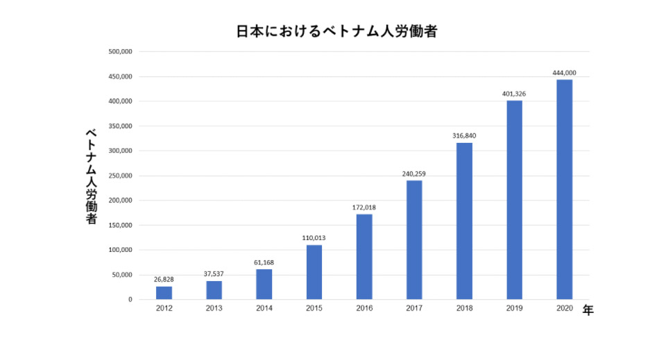 The number of Vietnamese workers in Japan has increased over the years