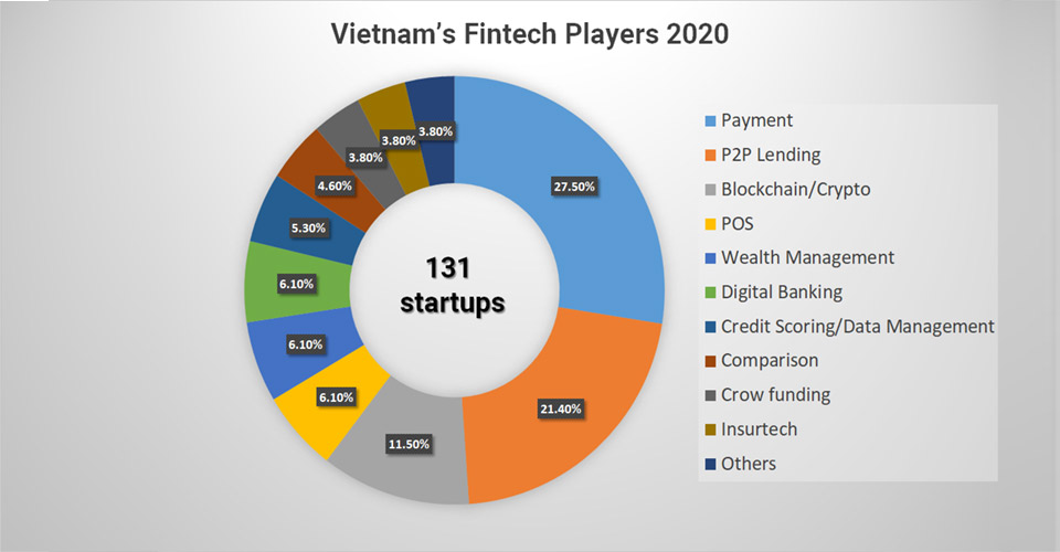 Thị trường Fintech tạ Việt Nam trong những năm gần đây