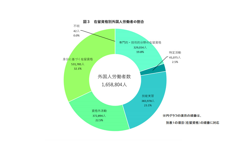 Tỷ lệ phần trăm theo tình trạng Lưu trú của người nước ngoài tại Nhật