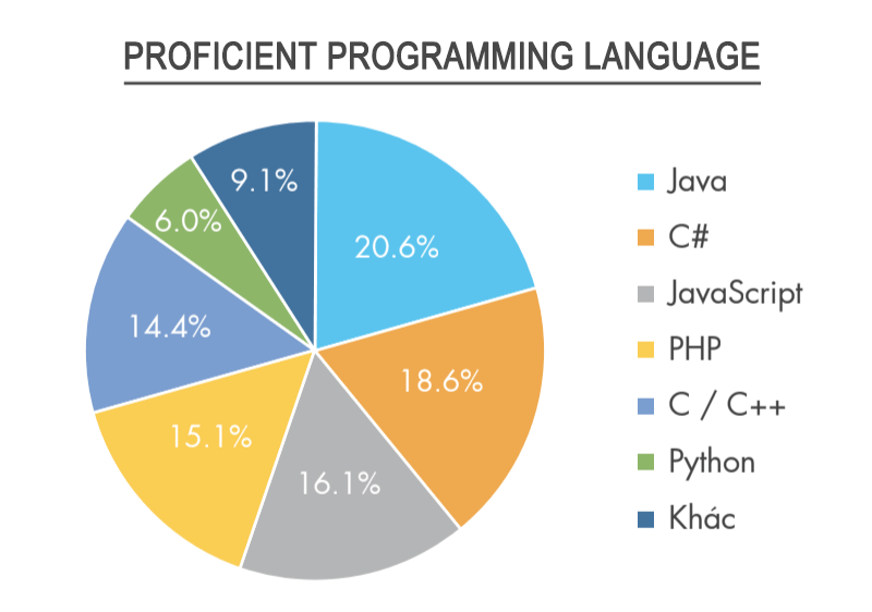 Vietnamworkからの報告データ_Programing_language