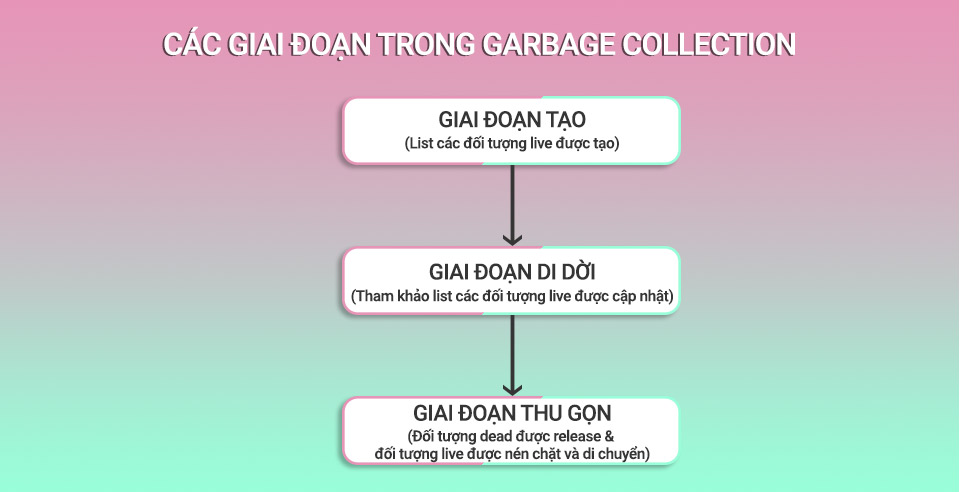 Các phase trong Garbage Collection