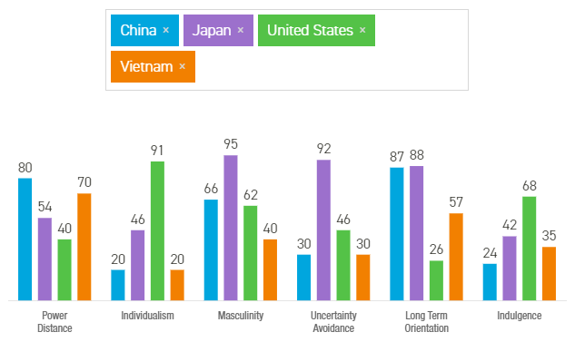 So sánh 6 yếu tố đặc trưng văn hóa quốc gia của Trung Quốc, Việt Nam, Nhật Bản, Mỹ