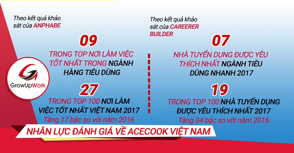Đánh giá của thị trường nhân sự về Acecook Việt Nam