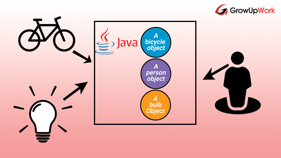 Java là ngôn ngữ lập trình hướng đối tượng
