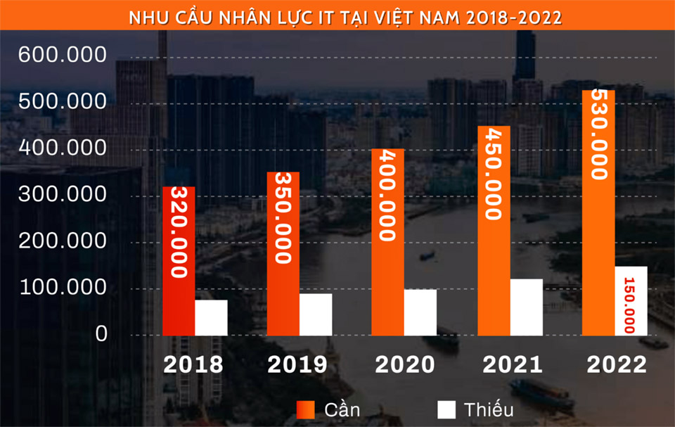 Nhu cầu nhân lực Việt Nam 2018-2022