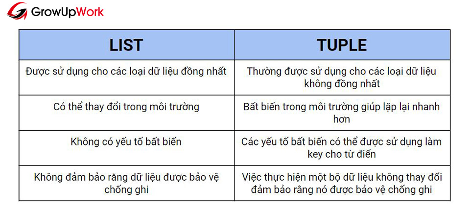 So sánh Data List và Data Tuple