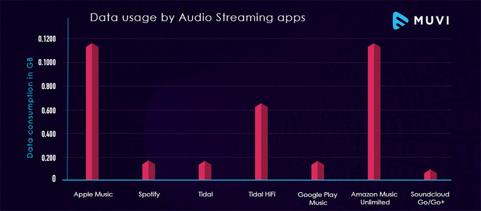 So sánh mật độ sử dụng dữ liệu của các ứng dụng video và âm thanh phổ biến