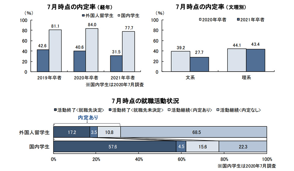 Thống kê tỷ lệ nhu cầu và cung cấp việc làm cho sinh viên nước ngoài tại Nhật Bản năm 2020-2021