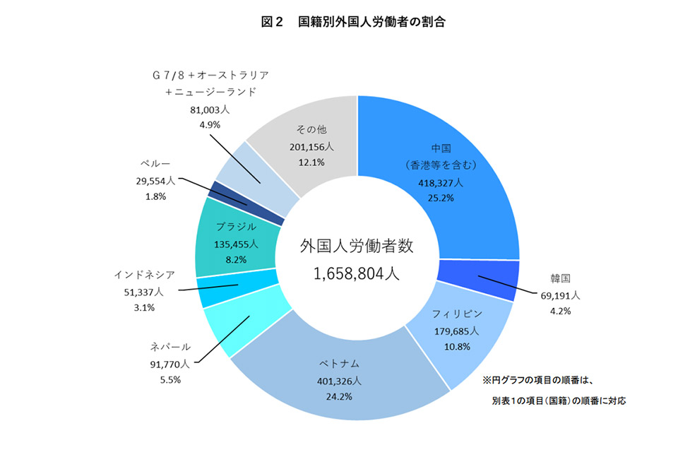 Tỷ lệ người lao động từ các nước sang Nhật làm việc