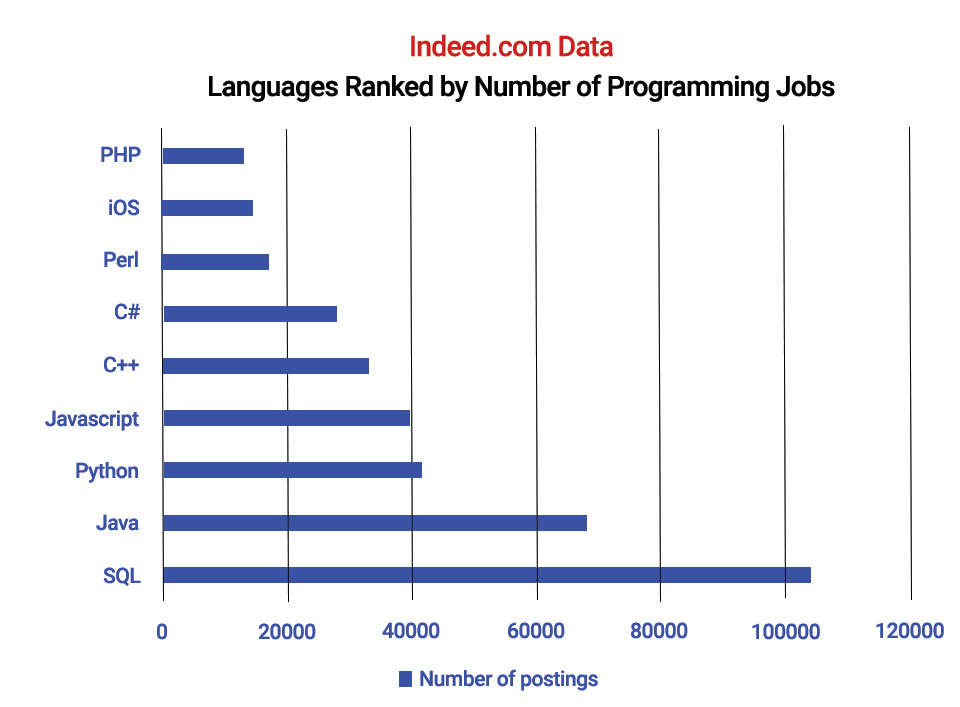 Xếp hạng các ngôn ngữ lập trình được nhà tuyển dụng tìm kiếm nhiều nhất