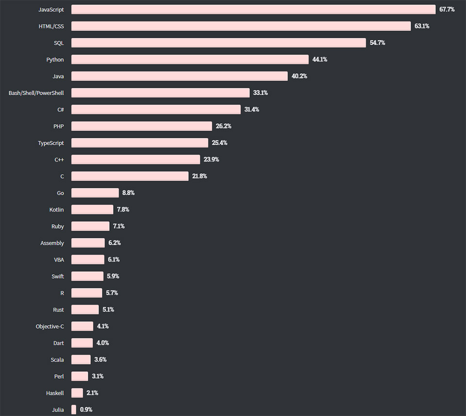 mức độ phổ biến của các ngôn ngữ lập trình trong năm 2020 theo khảo sát của Stack Overflow