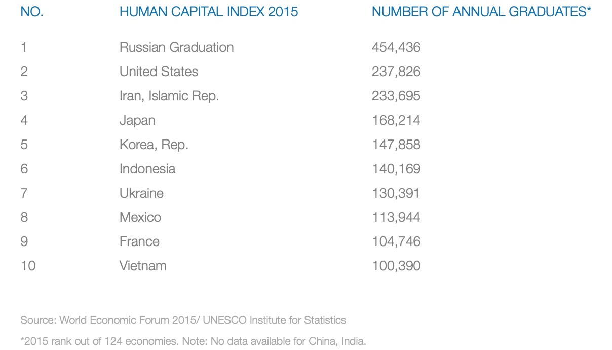 ベトナムICT人材ニーズレポート_Human_Capital_Index_2015