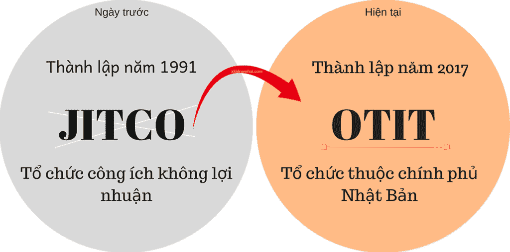 JITCO và OTIT Nhật Bản là gì?